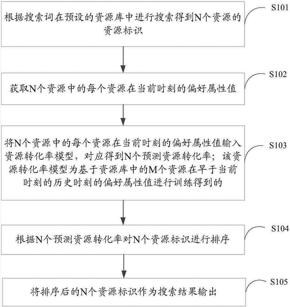 搜索處理方法、裝置、設(shè)備和計算機(jī)存儲介質(zhì)與流程