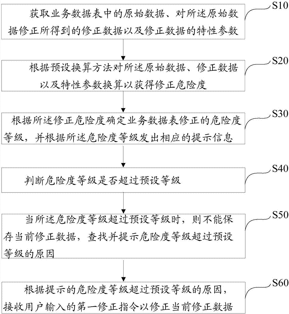 業(yè)務(wù)數(shù)據(jù)表修正危險(xiǎn)度的評估方法、裝置及存儲(chǔ)介質(zhì)與流程