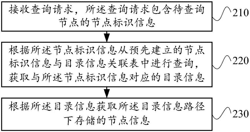 一種節(jié)點(diǎn)信息管理方法及裝置與流程