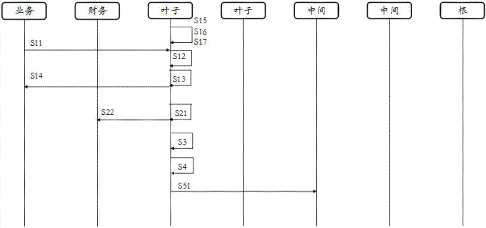 一種業(yè)務(wù)數(shù)據(jù)歸集管理方法及系統(tǒng)與流程