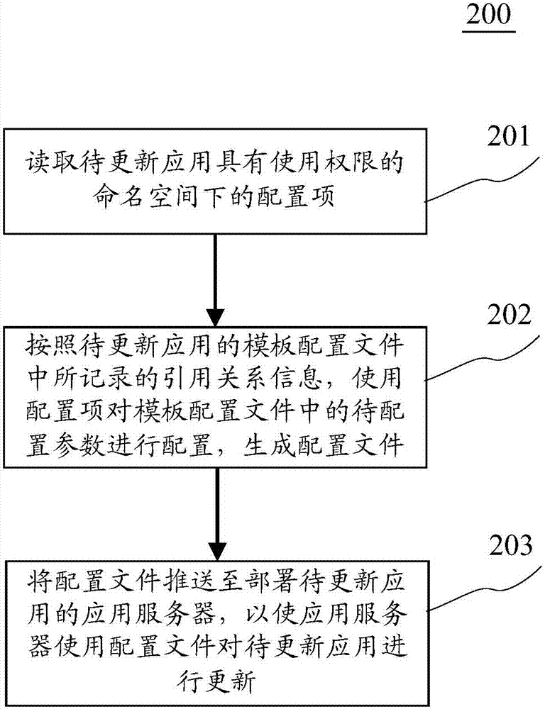 應用更新方法和裝置與流程