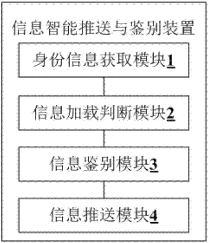 信息智能推送與鑒別方法、裝置和系統(tǒng)與流程