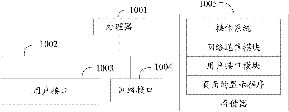 页面的显示方法、装置和计算机可读存储介质与流程