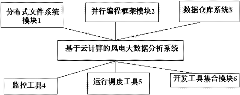 一种基于云计算的风电大数据分析系统的制作方法与工艺