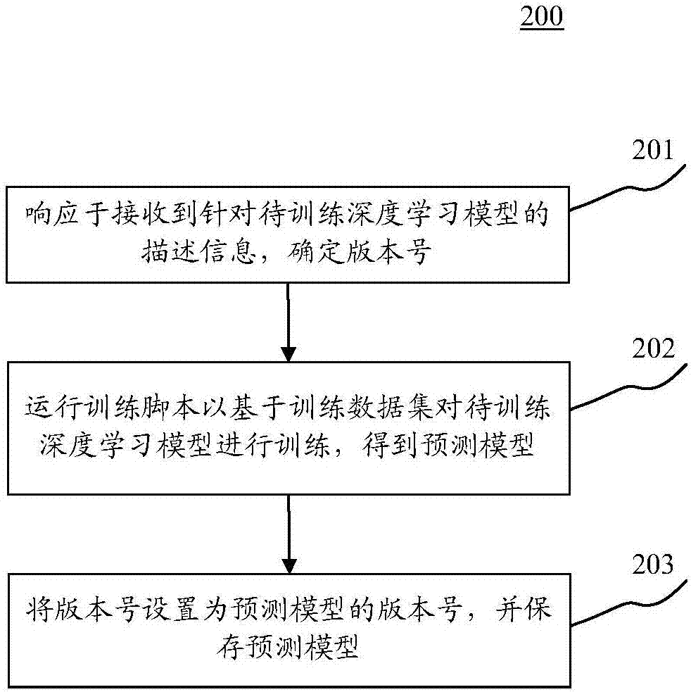 用于处理信息的方法和装置与流程