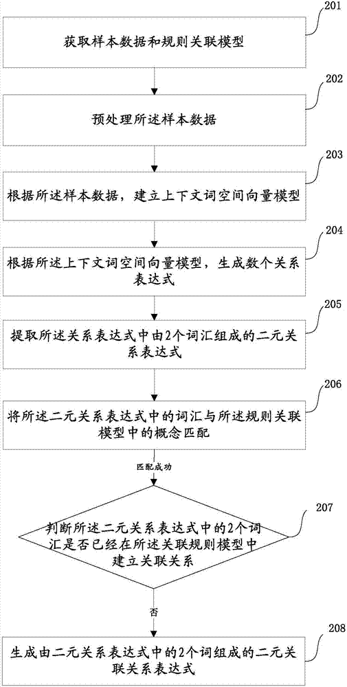 一种挖掘规则关联模型未知关联关系的方法及装置与流程