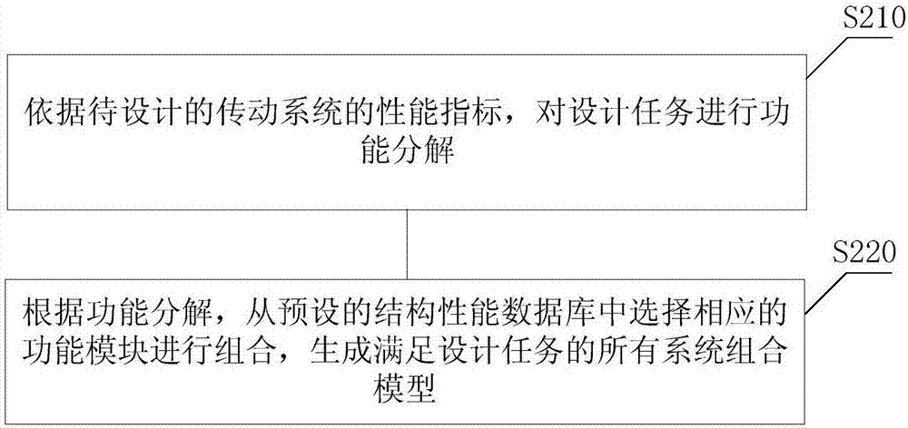 傳動系統(tǒng)的設計方法及裝置與流程