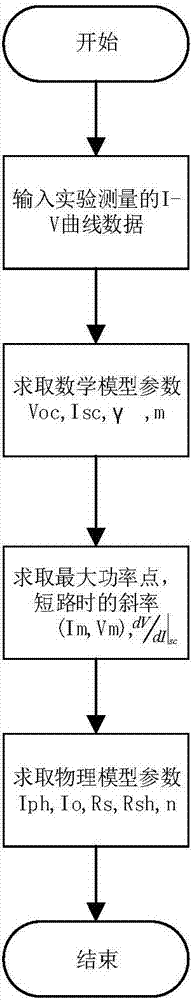 一種利用數(shù)學(xué)顯性模型求解太陽能電池物理參數(shù)的方法與流程