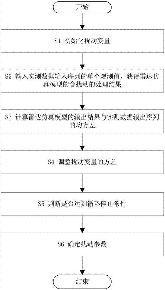 一種基于通用雷達仿真模塊構建雷達仿真模型的方法與流程