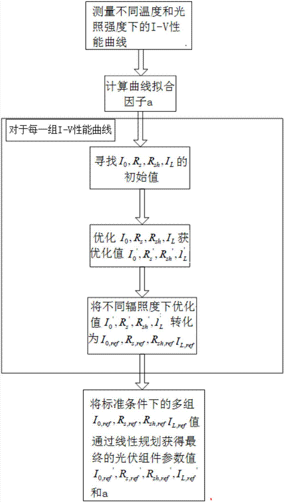 一種利用Lambert函數(shù)求解光伏組件五參數(shù)的方法與流程