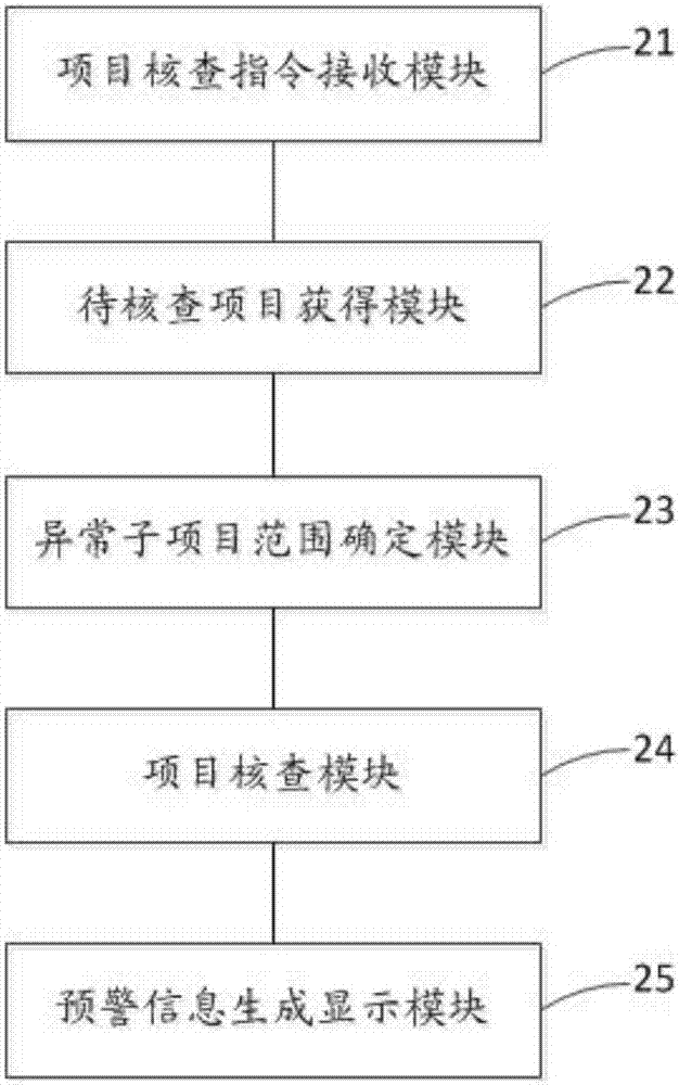 項(xiàng)目核查預(yù)警方法及裝置與流程