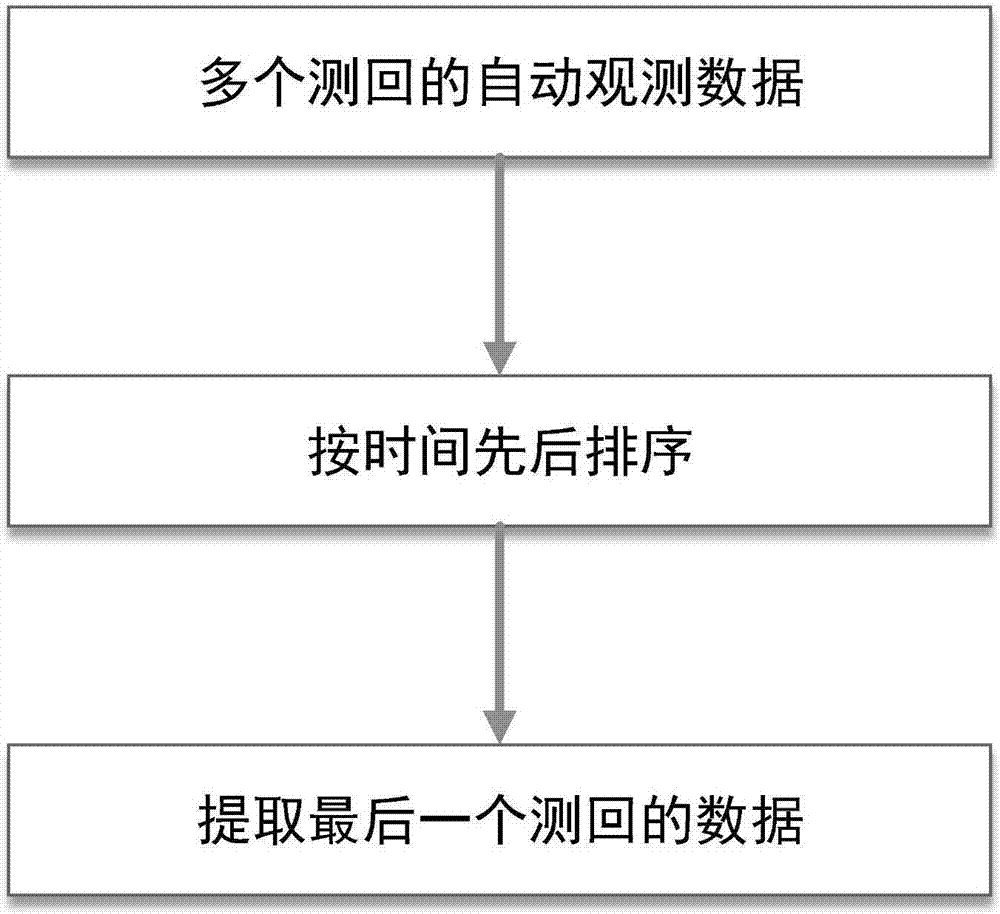 土石壩外部變形監(jiān)測自動化數(shù)據(jù)處理與集成的方法與流程