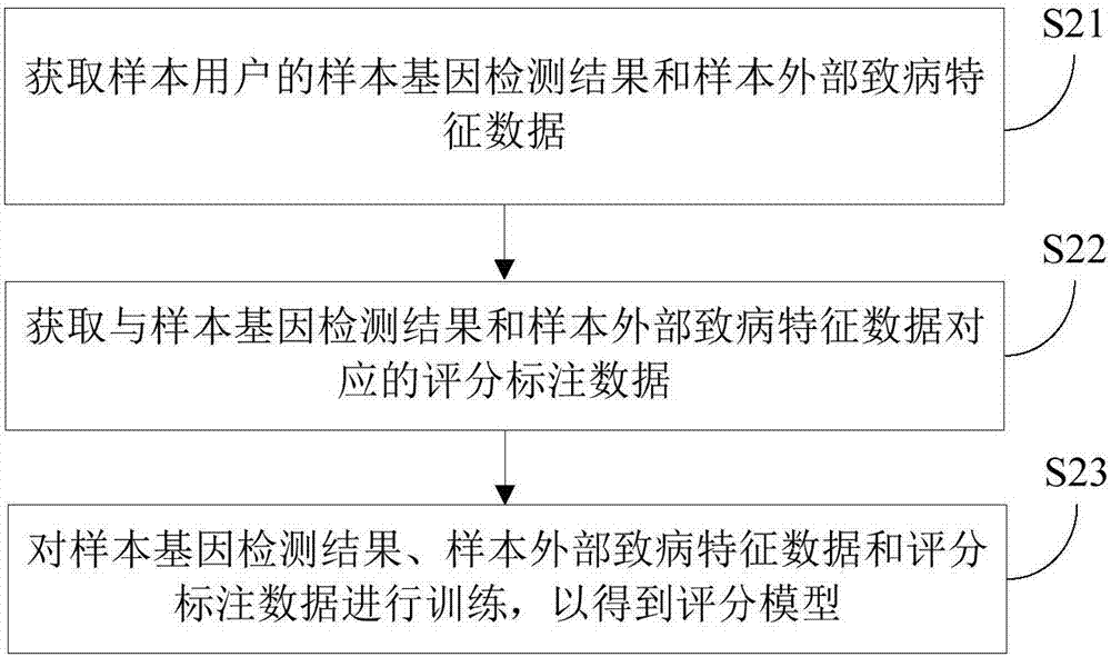 基于評分模型對乳腺癌進行風(fēng)險評分的方法及裝置與流程