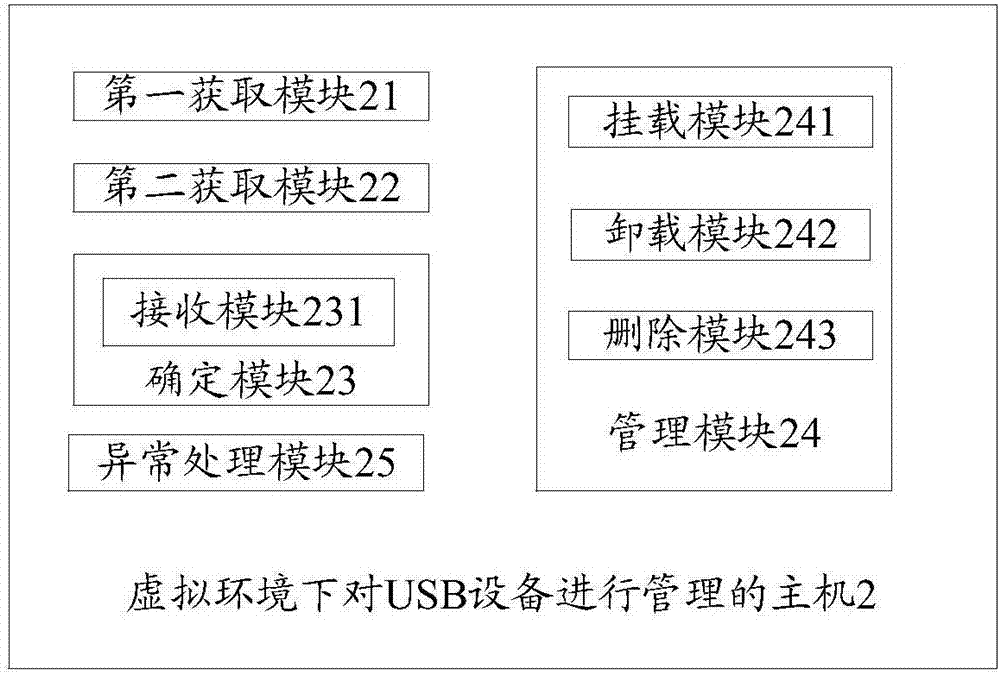 一種虛擬環(huán)境下對USB設備進行管理的方法、主機和系統(tǒng)與流程