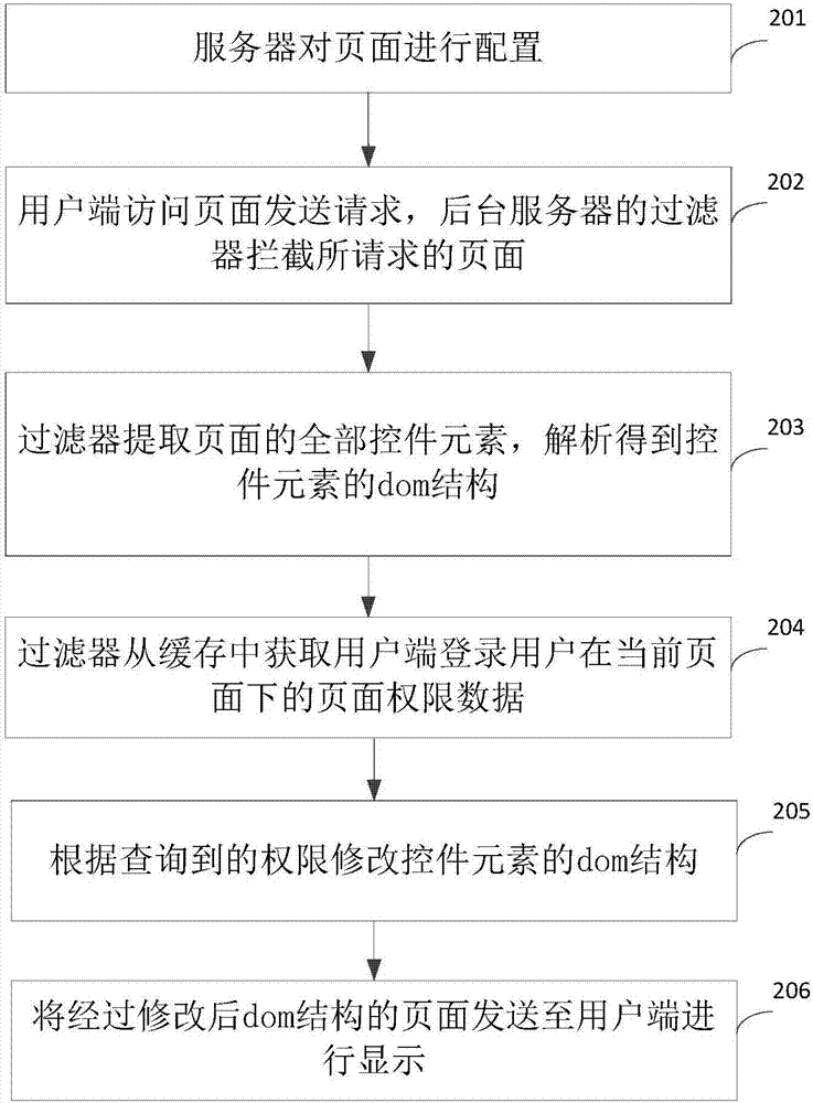 访问权限控制方法和装置与流程