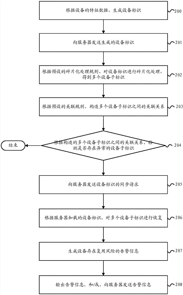 防止設(shè)備復(fù)用的方法及裝置與流程