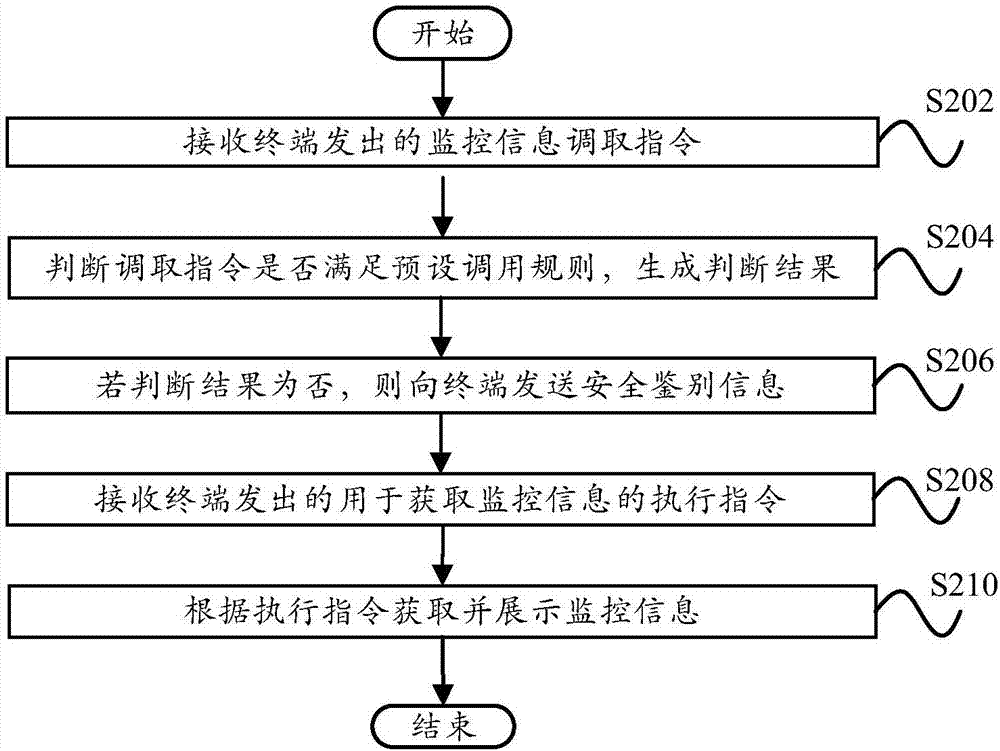 监控信息调取方法、系统及种植设备与流程