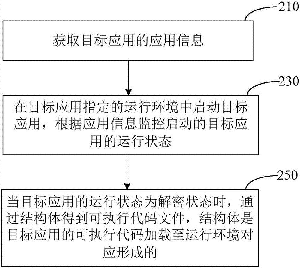 Android系统中的文件脱壳方法及装置与流程