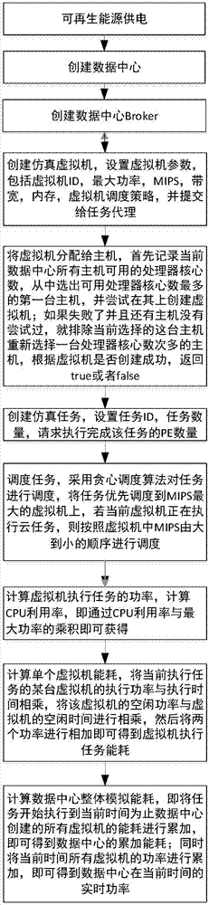 一种评估可再生能源混合供电的数据中心能耗的仿真方法与流程