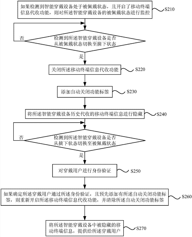 智能穿戴設備的控制方法及裝置與流程