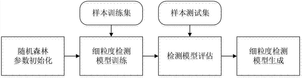 一種基于機(jī)器學(xué)習(xí)的惡意應(yīng)用監(jiān)測(cè)方法和設(shè)備與流程