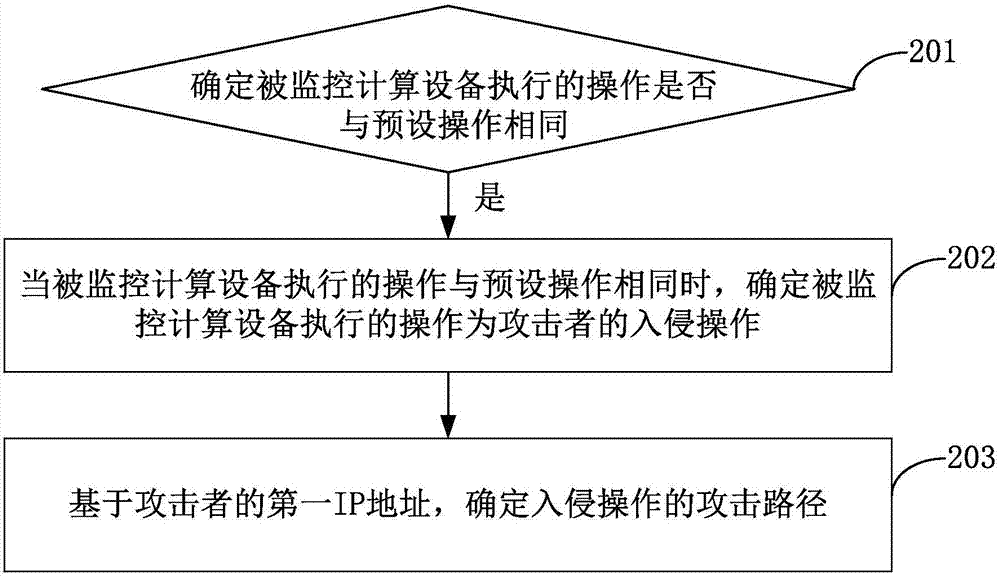 入侵檢測方法、裝置及服務器與流程