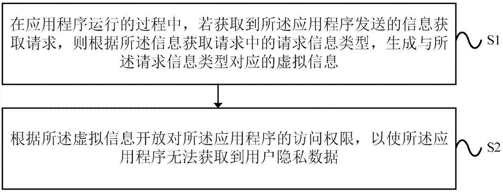 一種保護用戶隱私數(shù)據(jù)的方法及終端與流程