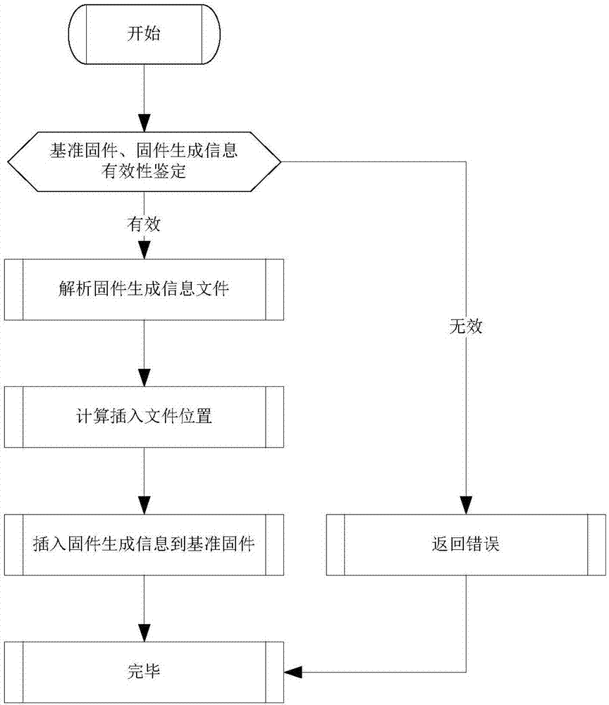 一種在DSP固件里加入固件生成信息的方法及裝置與流程