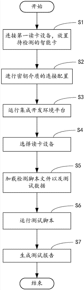 智能卡的測試方法及測試設(shè)備、計(jì)算機(jī)可讀存儲介質(zhì)與流程