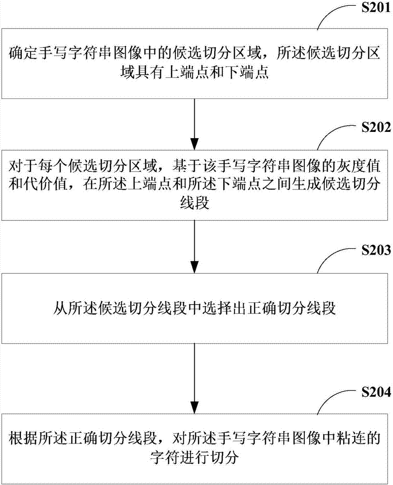 手写粘连字符串的切分方法、切分装置和电子设备与流程