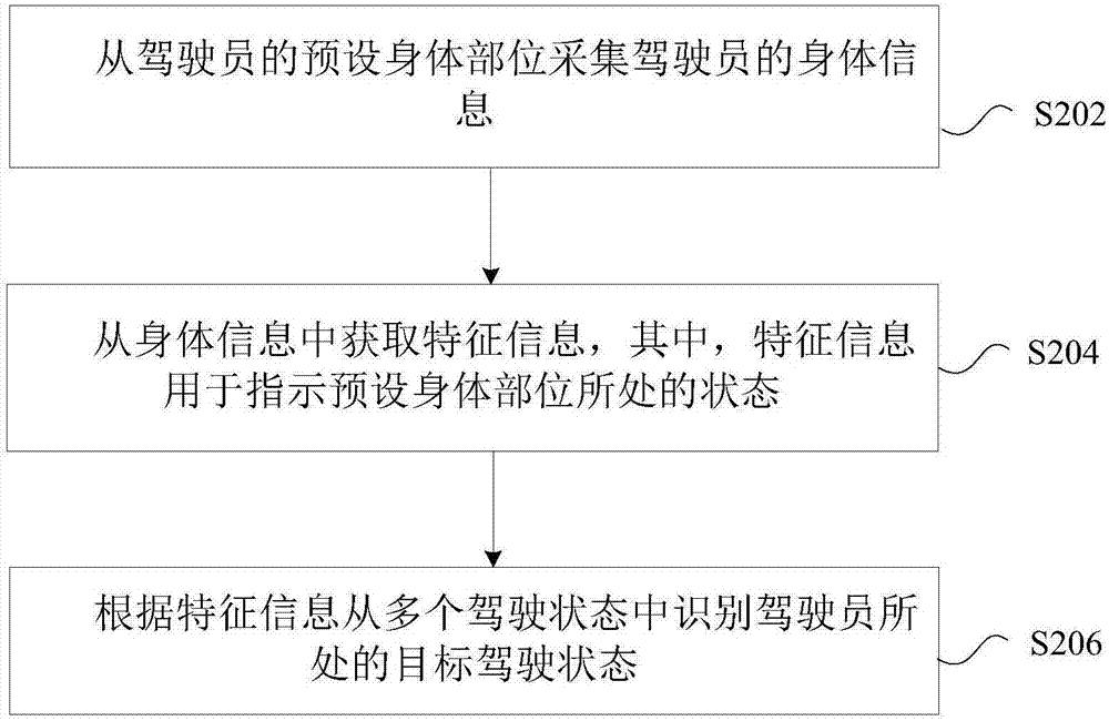 駕駛員狀態(tài)識別方法、裝置、存儲介質(zhì)及處理器與流程