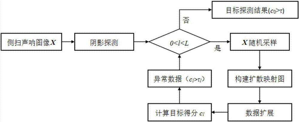 一種基于擴散映射的側(cè)掃聲吶圖像目標非監(jiān)督探測方法與流程