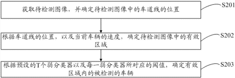 一種輔助駕駛系統(tǒng)的車輛檢測方法及其裝置與流程