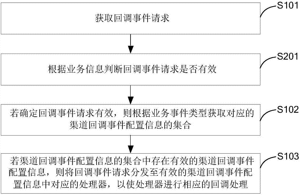 回調(diào)事件的路由處理方法、裝置、存儲介質(zhì)及計(jì)算機(jī)設(shè)備與流程