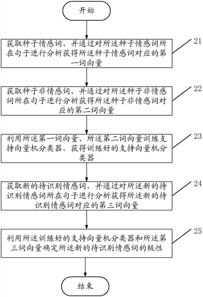 一種詞語分析方法及裝置與流程