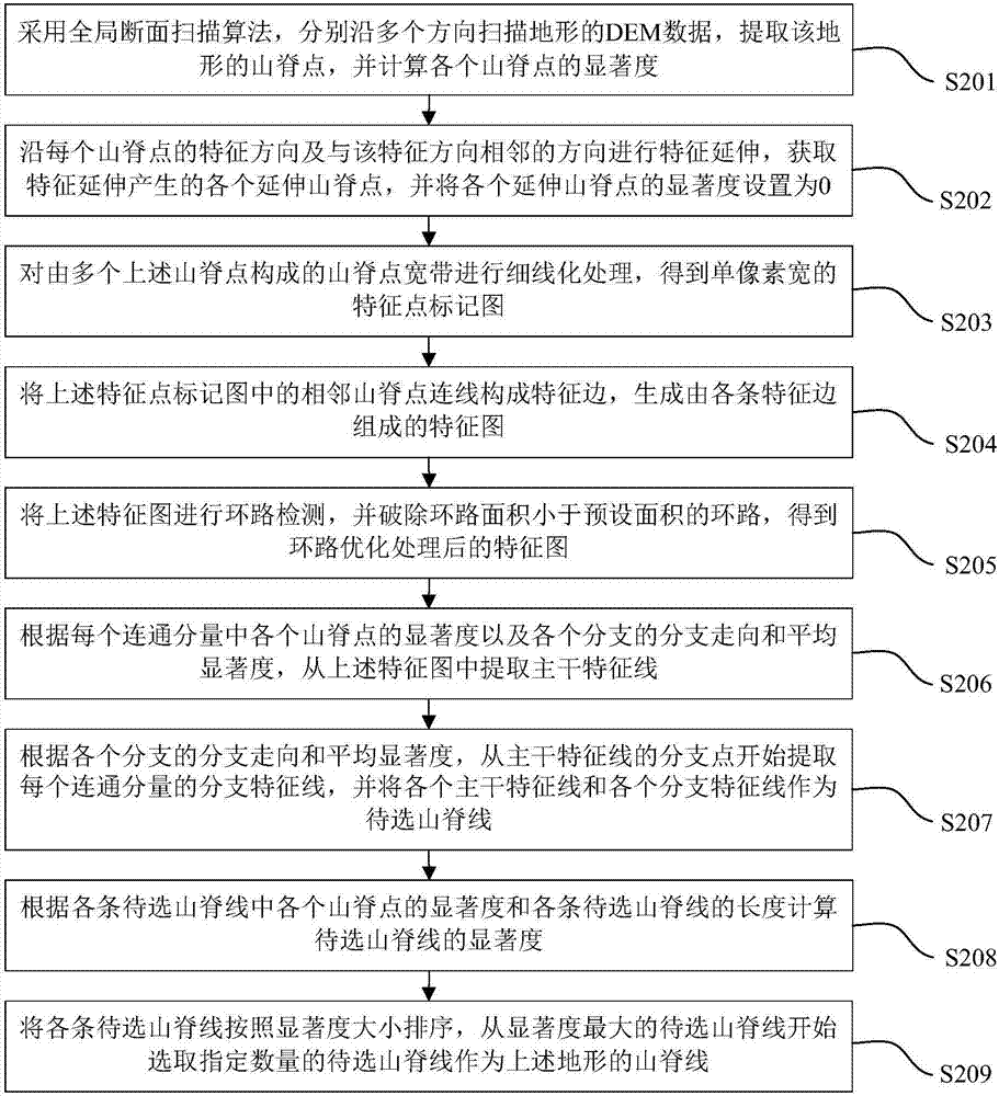 基于分支相似度的地形特征线提取方法、装置及电子设备与流程