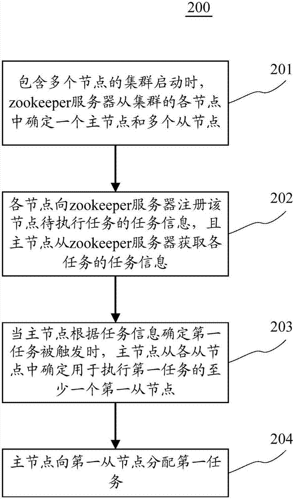 集群任務協(xié)調(diào)方法、系統(tǒng)和裝置與流程