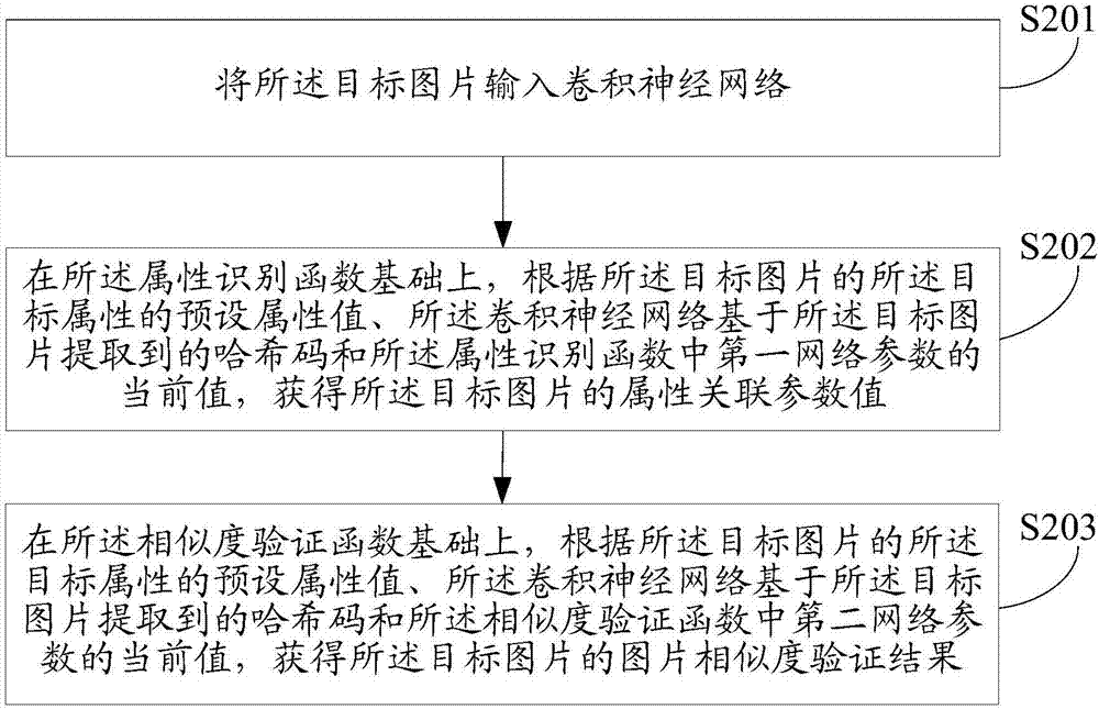 卷積神經(jīng)網(wǎng)絡的訓練方法及裝置與流程