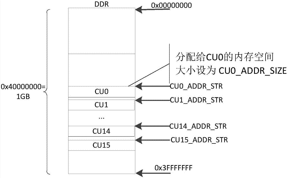 異構(gòu)多核可編程系統(tǒng)及其內(nèi)存配置和計(jì)算單元的編程方法與流程