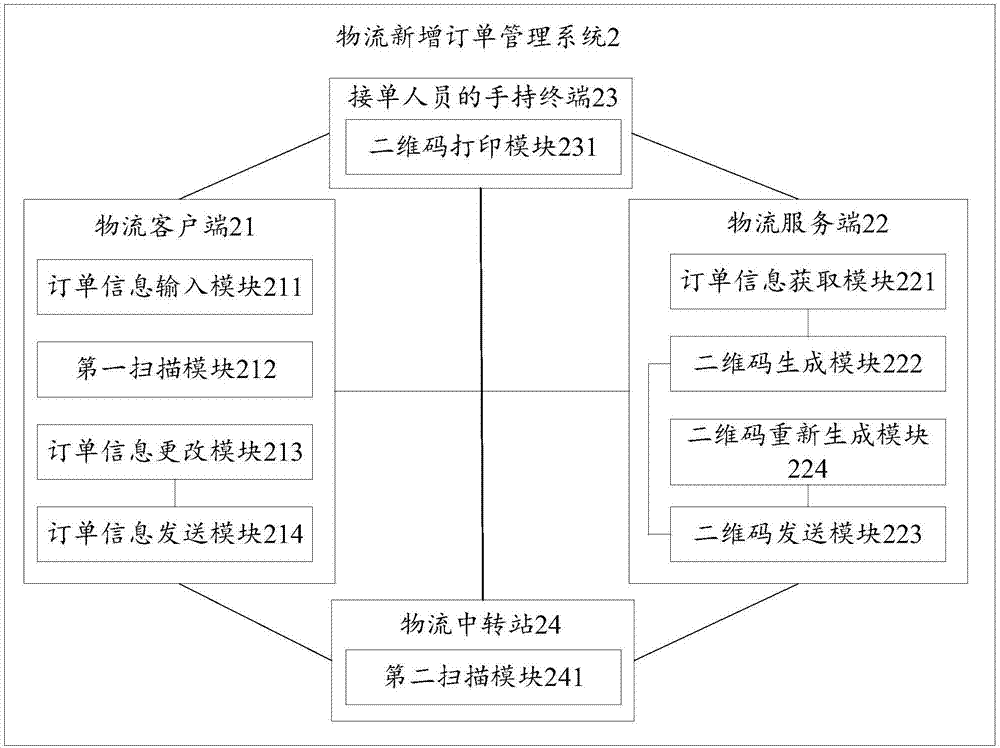 一种物流新增订单管理方法及系统与流程