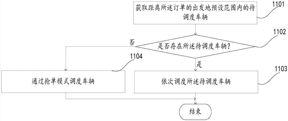 一種車(chē)輛調(diào)度方法及裝置，電子設(shè)備與流程