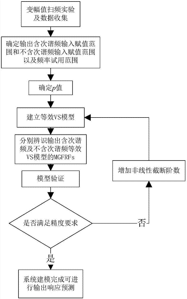 一种带有次谐频的非线性振动系统输出响应预测方法与流程