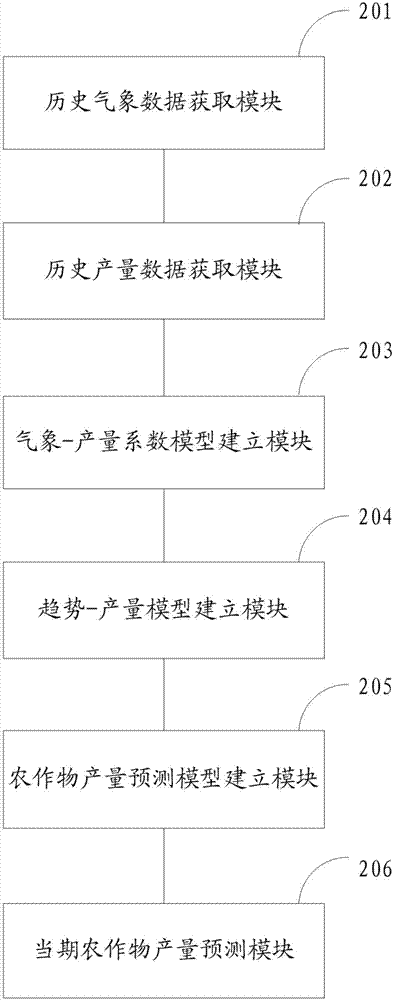 一種農(nóng)作物產(chǎn)量預(yù)測(cè)方法及系統(tǒng)與流程