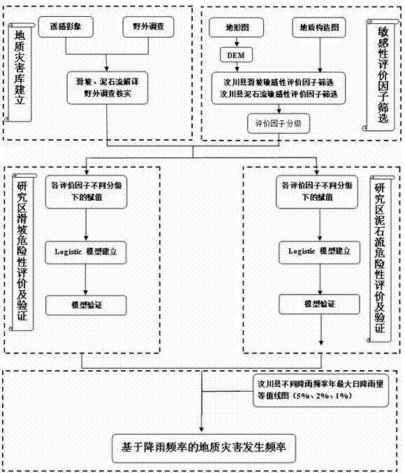 一種基于降雨的地質(zhì)災害發(fā)生頻率的計算方法與流程