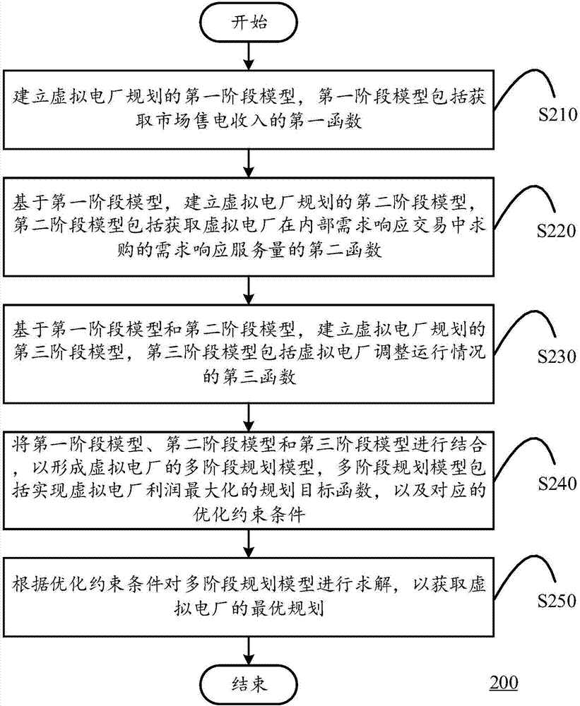 計(jì)及需求響應(yīng)的虛擬電廠多階段競(jìng)價(jià)優(yōu)化方法及計(jì)算設(shè)備與流程