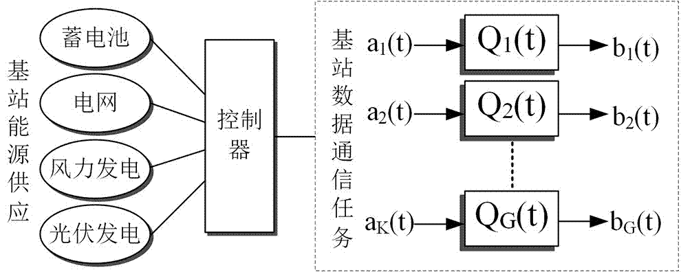 一种多能源多模基站的能源和负载调度方法与流程