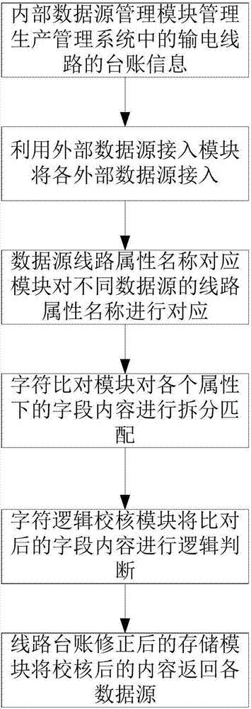 基于字符匹配的多源输电线路台账对应校核装置及方法与流程