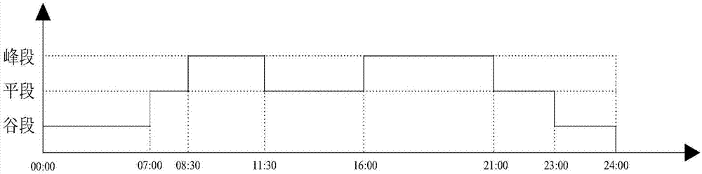 一種基于電價時段的節(jié)能空間評估計算方法與流程