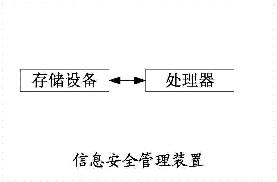 一種信息安全管理方法及裝置與流程