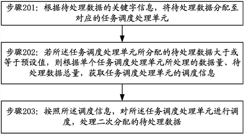 一種數(shù)據(jù)調(diào)度處理方法及裝置與流程